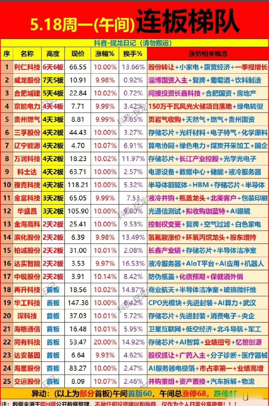 午间连板全景扫描！5月18日高标连闯6板，主线赛道集体爆发！今日午间市场总