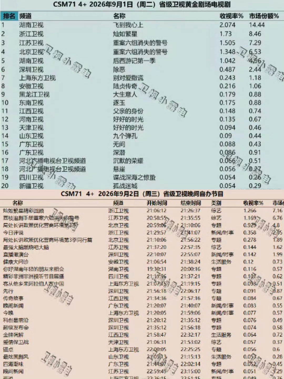 恭喜虞书欣《灿如繁星》上星首播收视拿下全国卫视第二，第二天登省级卫视晚间节目第一
