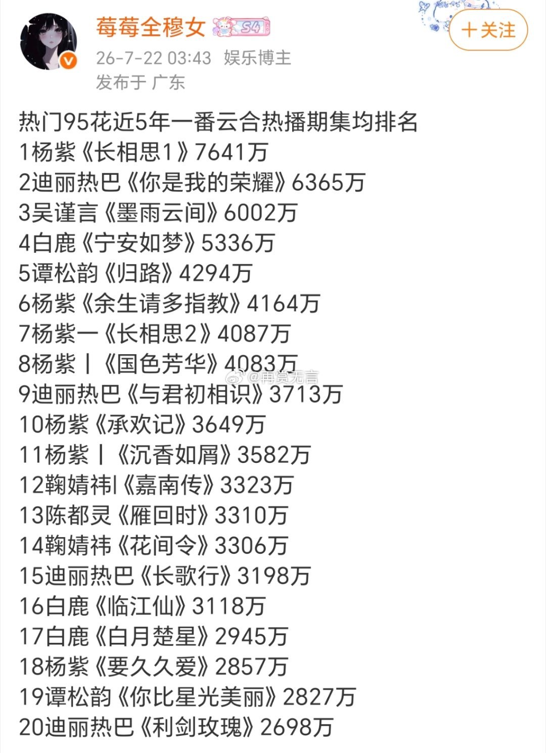 杨紫霸榜实锤，迪丽热巴稳居前列，吴谨言弯道超车，白鹿谭松韵后起之秀，90花内卷天