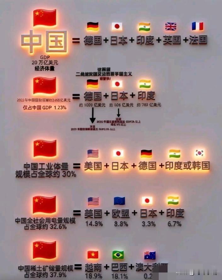 2025年，中国GDP达20万亿美元，这一数值等同于德国、日本、印度、英国和法国