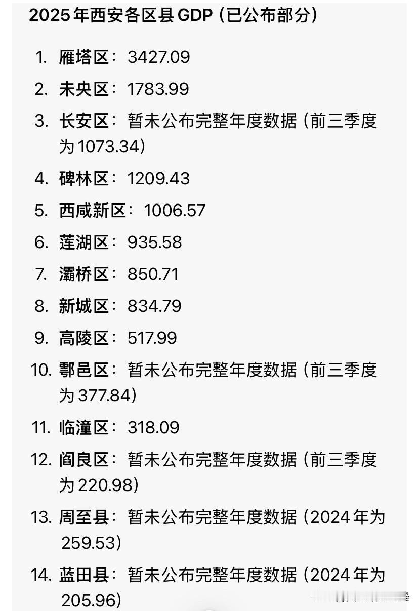 西安2025区县GDP排位赛！谁在领跑？谁是黑马？2025年西安GDP总量定