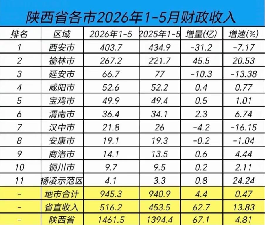 陕西各市2026年1-5月地方财政收入出炉：西安差点跌破四百亿、榆林暴增陕西省