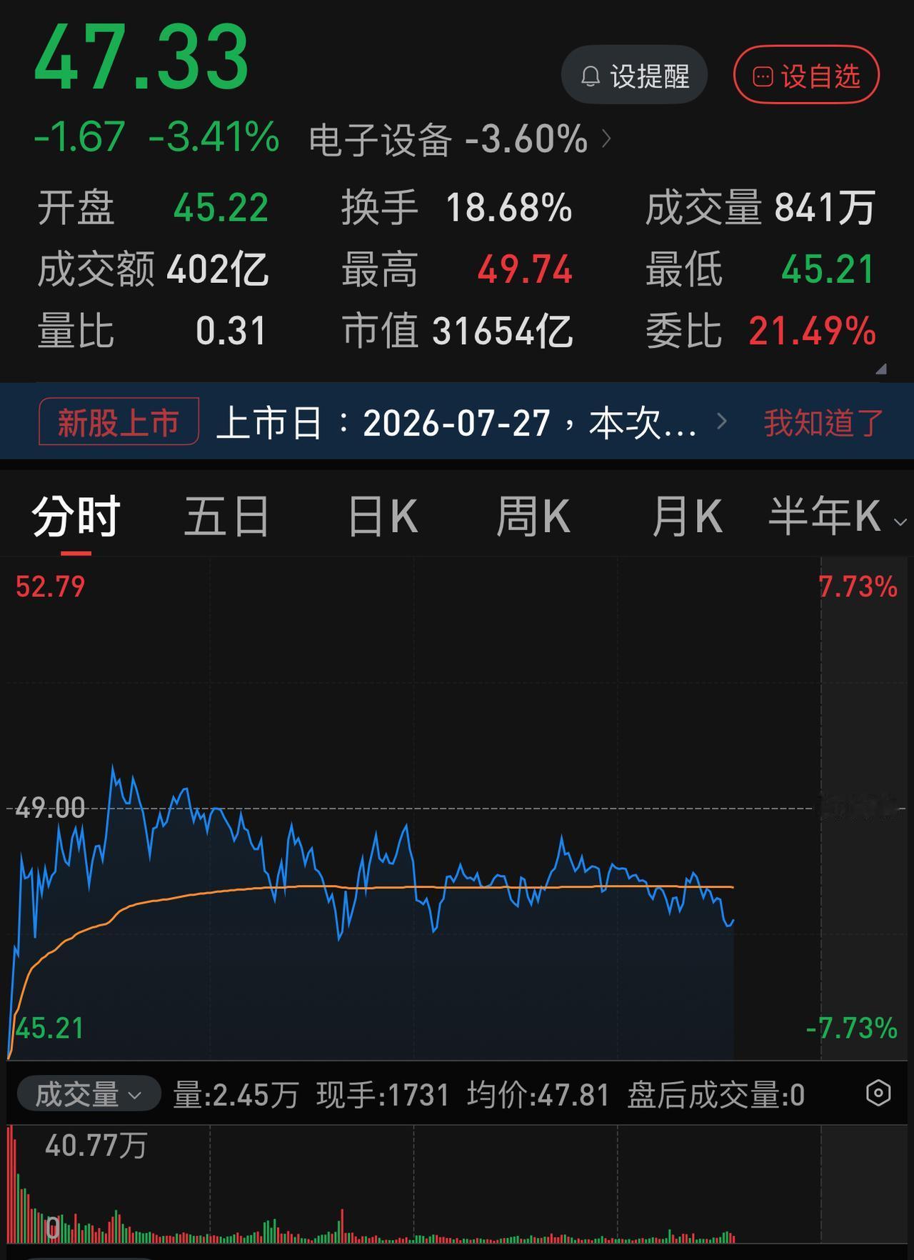 科技股目前还有一个最大的风险：上市第二天的长鑫科技仅仅下跌不到-5％。对比其它