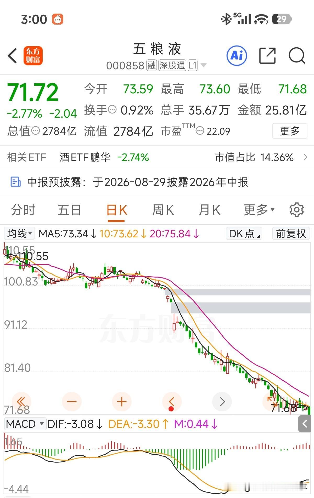 今年第几个新低了[捂脸哭]，如果说白酒行业下行、年轻人不喝酒只是一方面，但财报事件