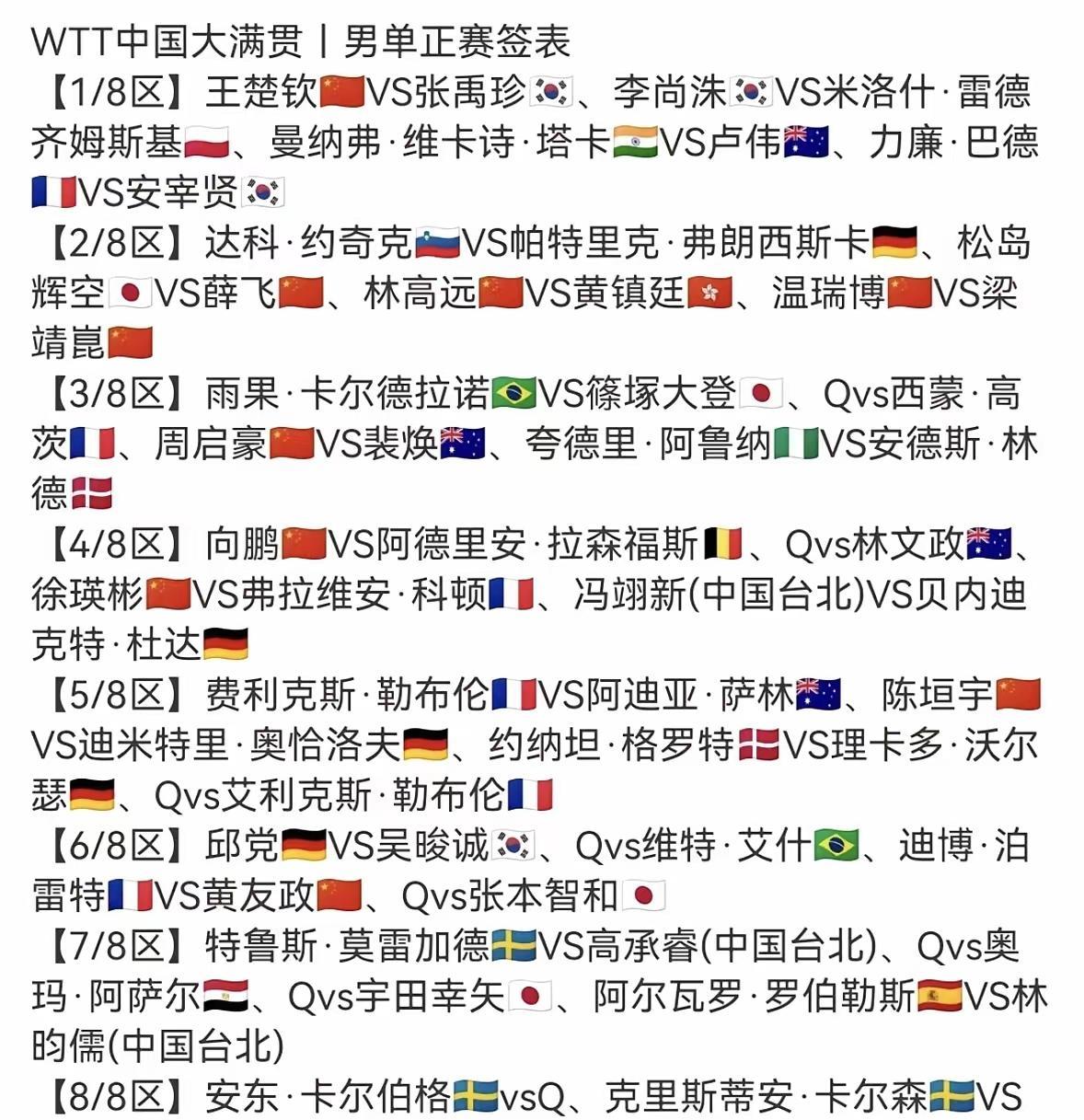 北京大满贯国乒十人的签位解王楚钦，中上签，防止爆冷。林诗栋，中上签，努力不要