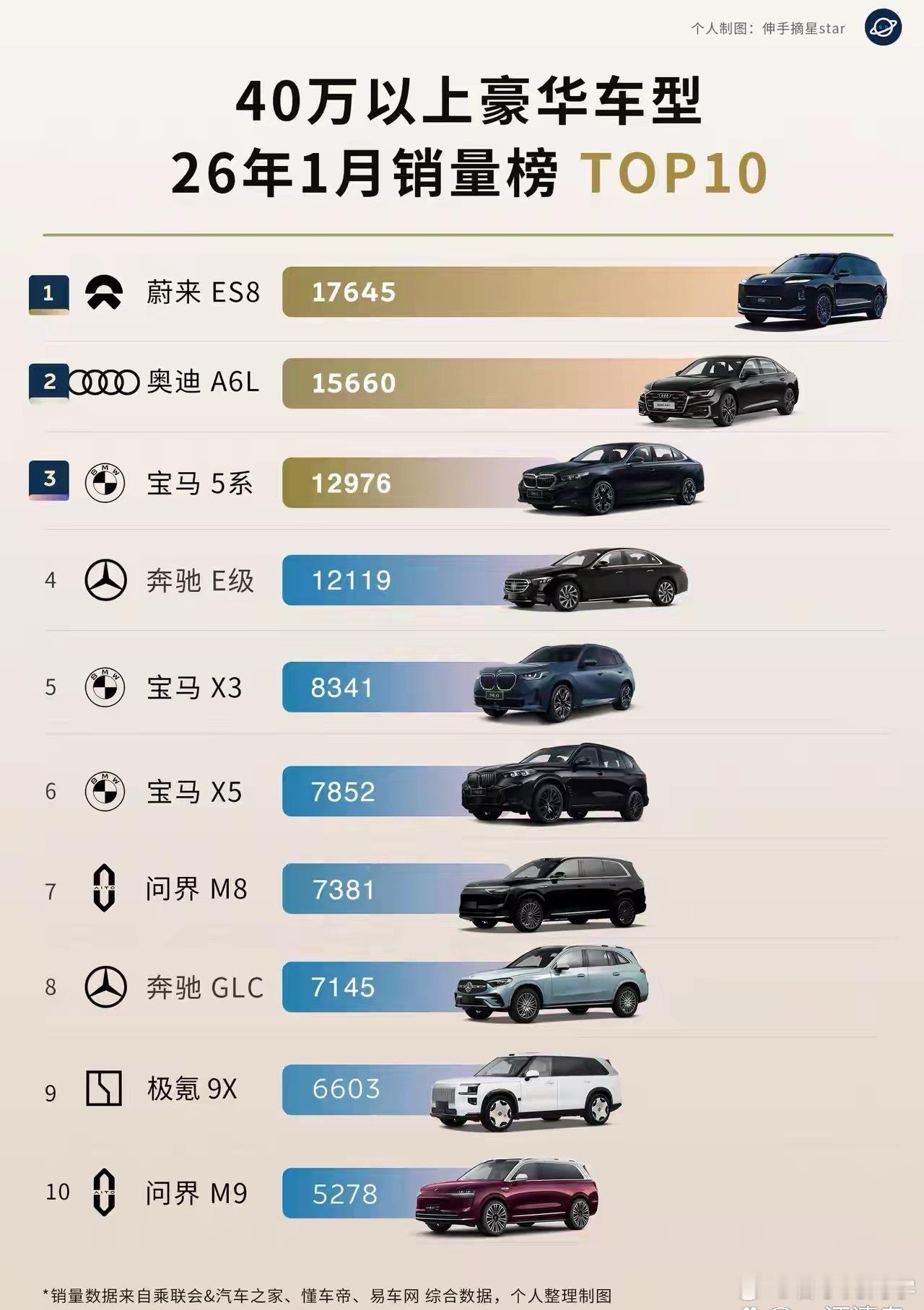 2026年1月40万以上豪华车型销量排行榜，蔚来汽车这么顶吗，直接干到第一名？