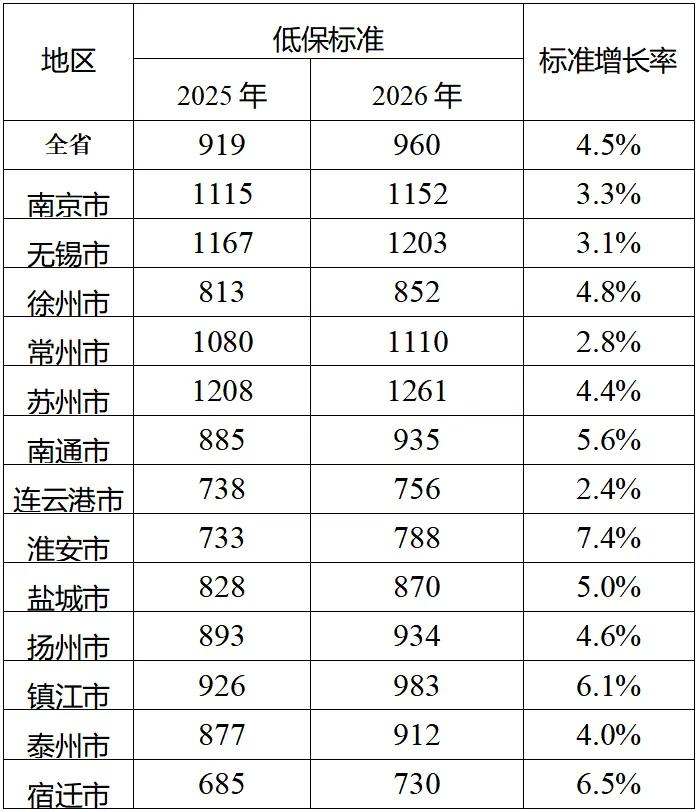 低保江苏江北8市着实尴尬，2026年全省低保金基准线设定为960元/月。苏南