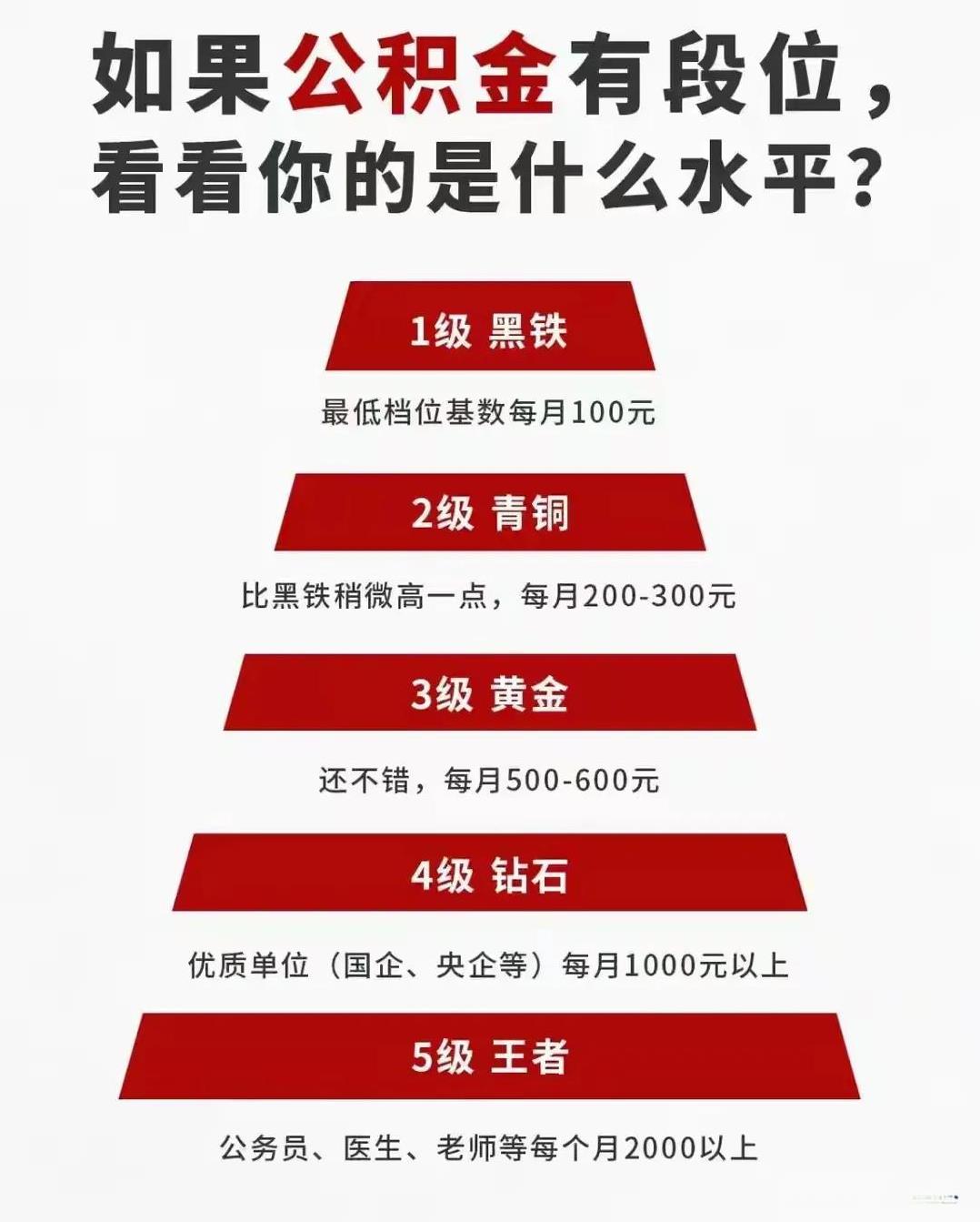 中国公积金的等级标准，看看你的公积金在全国属于什么水平。第一级，黑铁，最低档位基