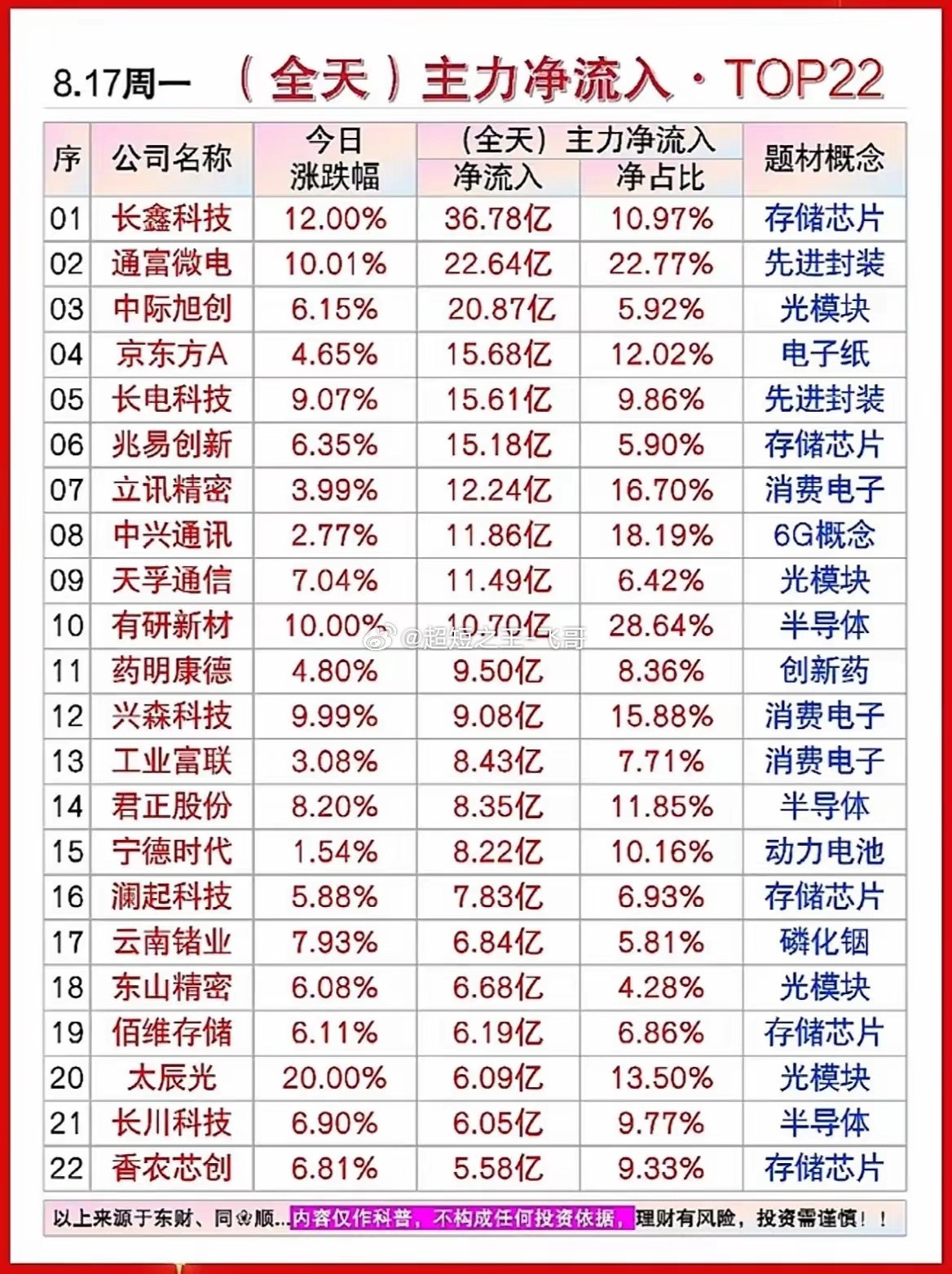 8.17双榜复盘：半导体霸榜资金榜，短线高度同步打开！把周一主力净流入TOP榜和