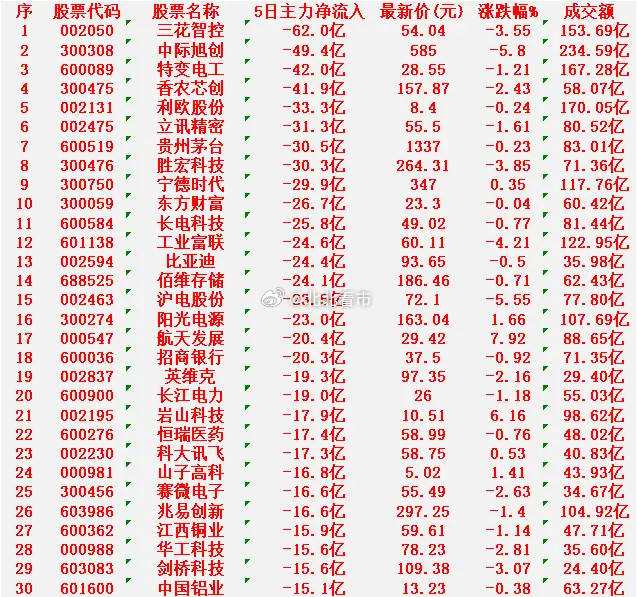 本周，整个市场“主力资金净流出”的30名单一览!三花智控：净流出62.0亿元，