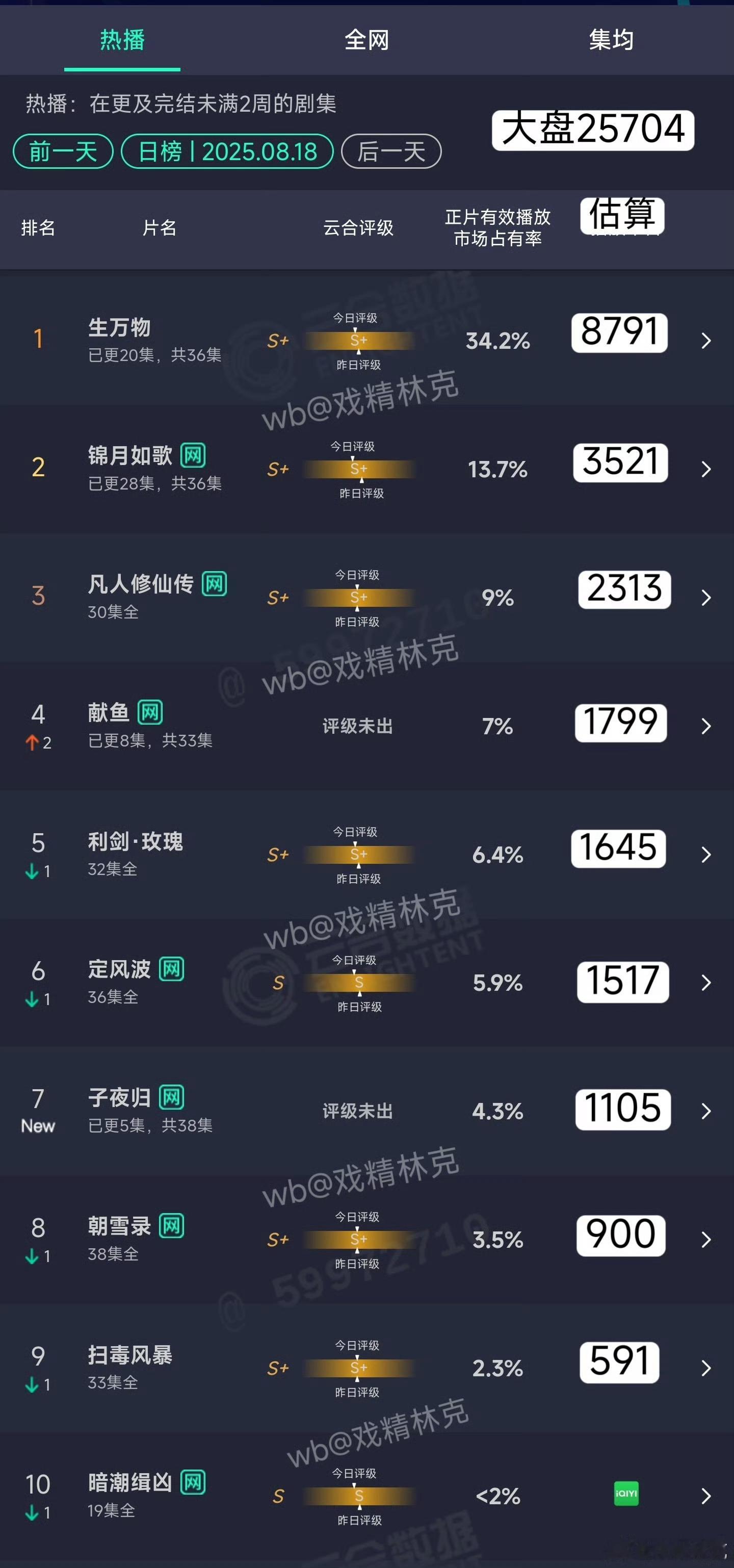 昨天这么精彩的剧情，结果涨不了几点说明投流影响很大啊​​​