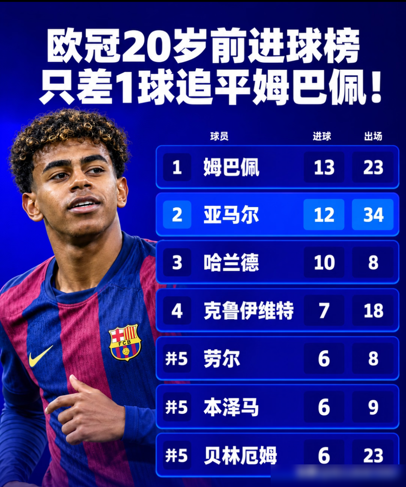 姆巴佩霸榜多年的欧冠神迹，马上要被一个19岁小孩踩碎了。当年姆总20岁前轰下13球，大家都以为这是不