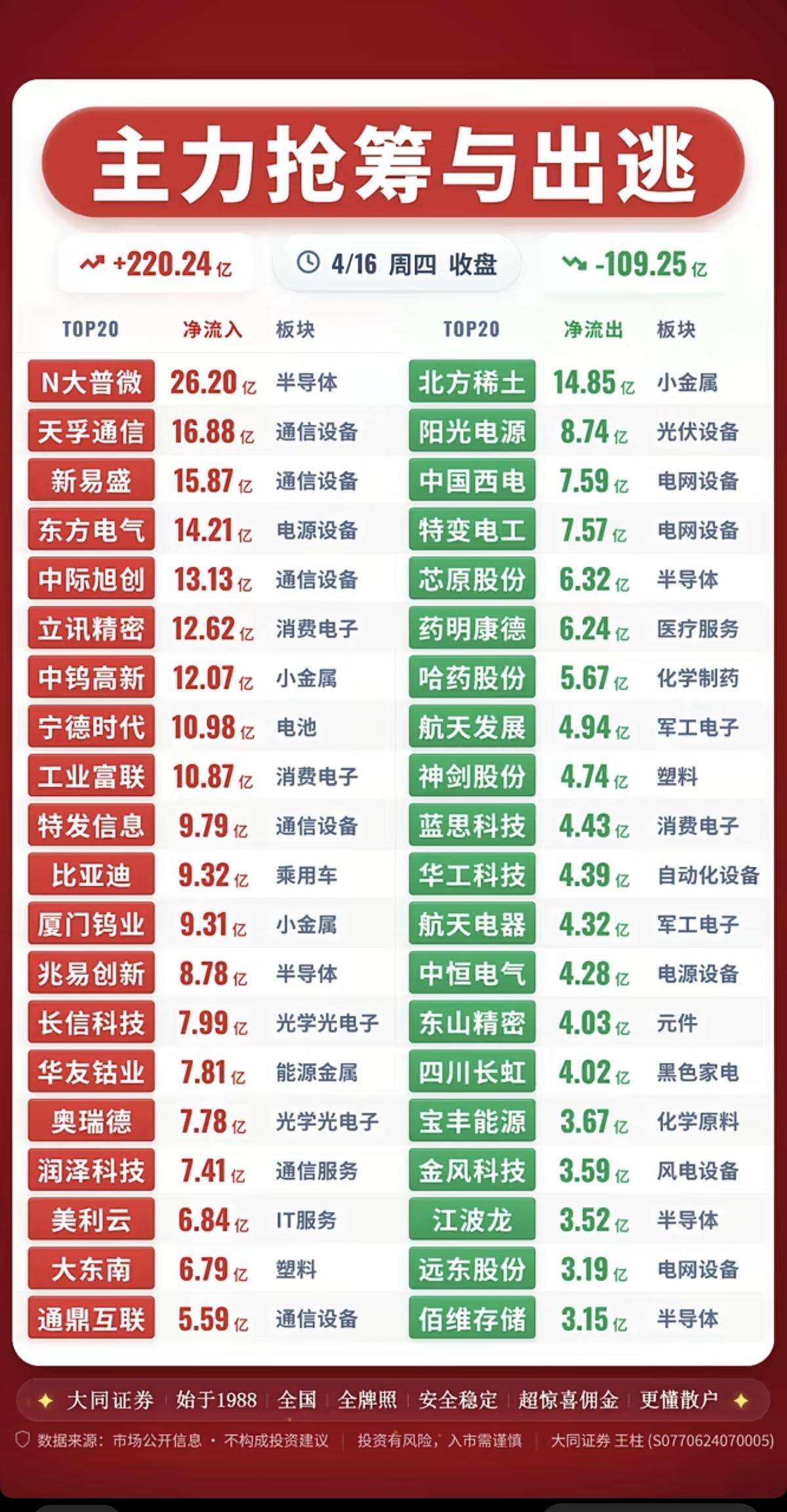 4.16周四主力大资金资金流向监测！资金抢筹：有色金属、电池链、算