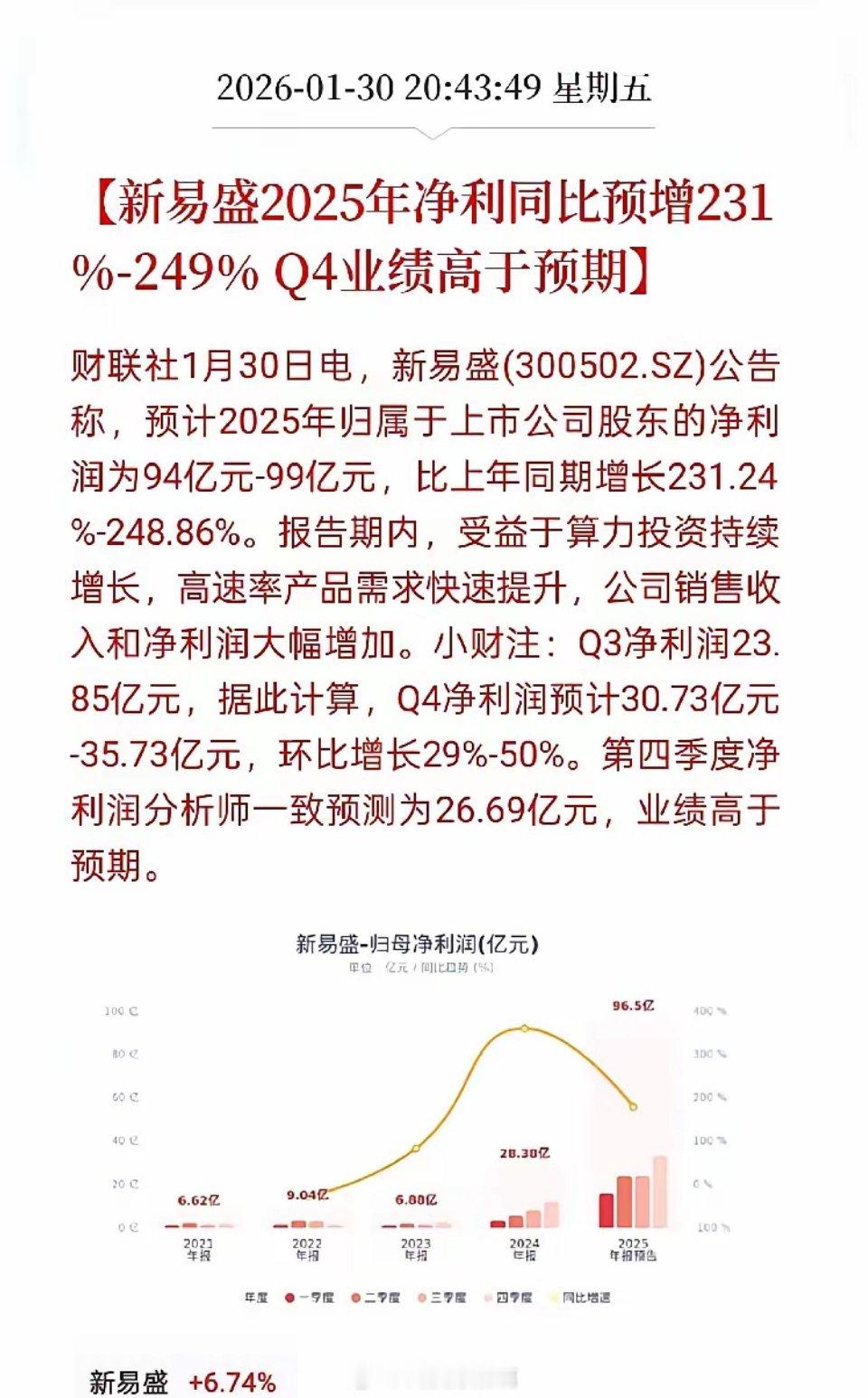 🚀A股3.2亿股民听好了，刚刚新易盛爆了！净利预增超230%，算力行情还能飞多