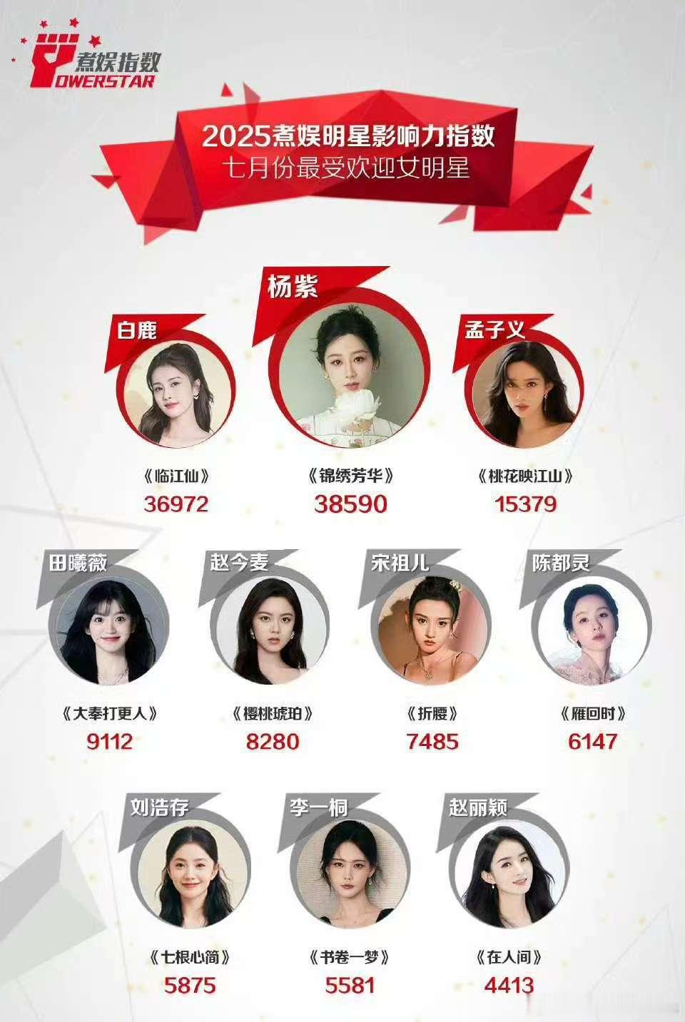 7月煮娱最受欢迎女明星前十杨紫白鹿孟子义田曦薇赵今麦​​​