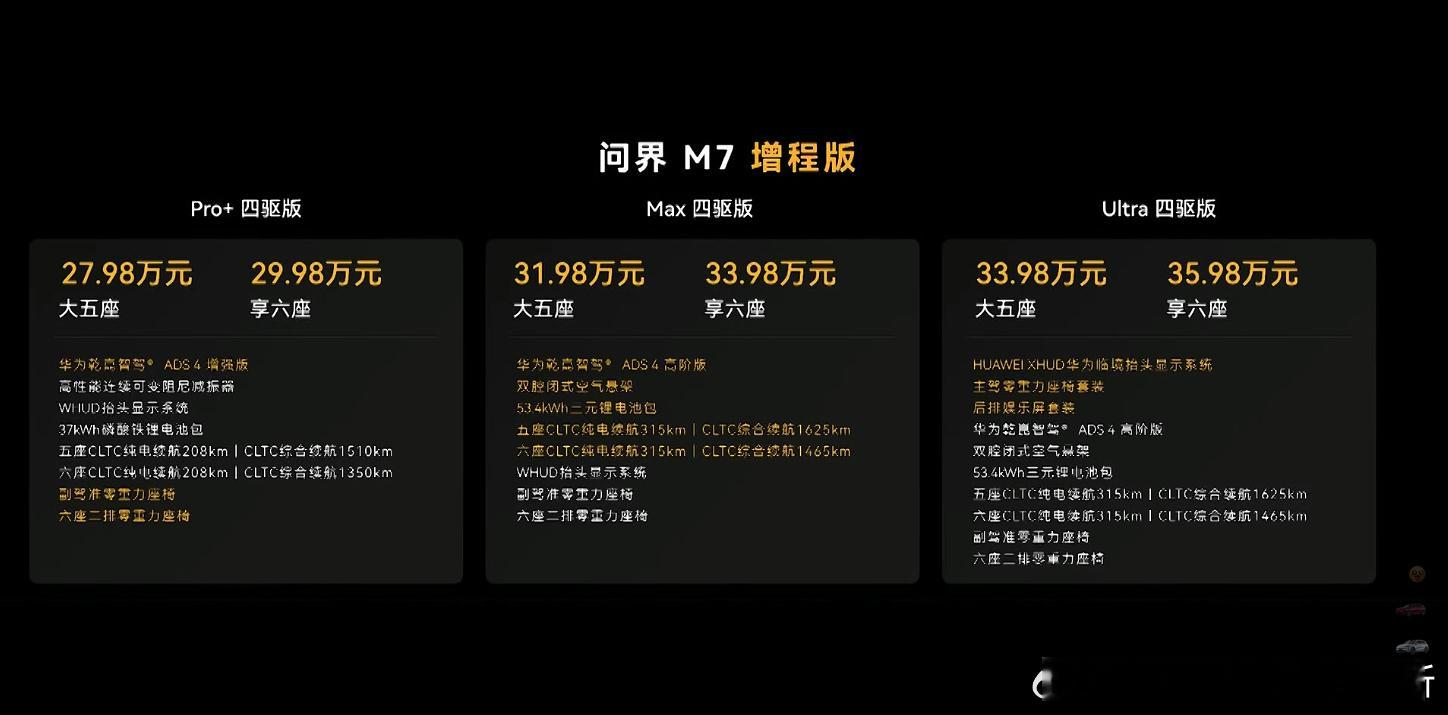 新问界M7上市，最入门的版本也升级成了带有舱内激光雷达的ADS增强版。增程版，2