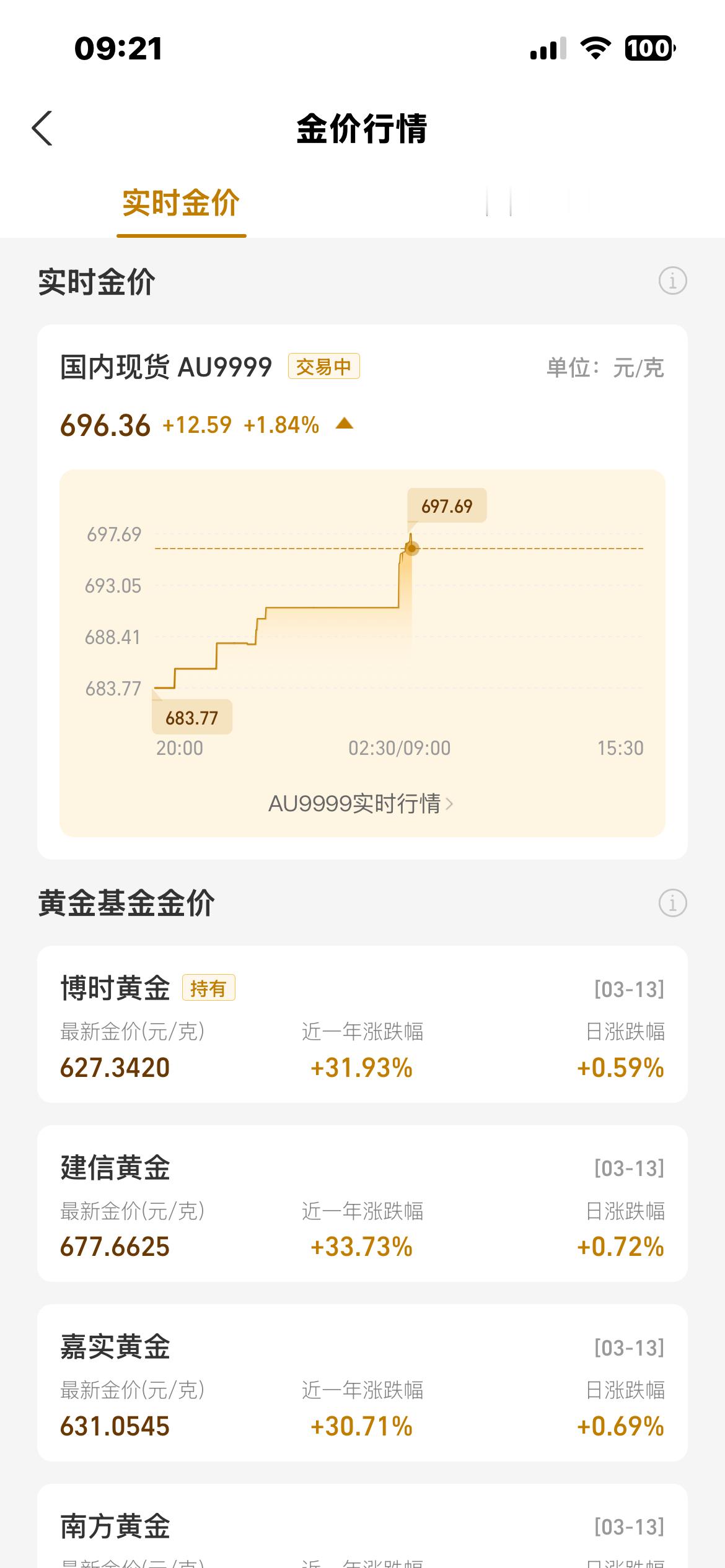 这黄金，涨疯了[捂脸哭]​​​