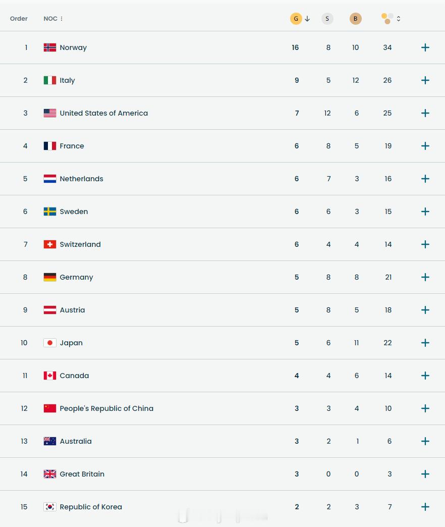 中国队米兰冬奥第三金宁忠岩金牌中国代表团在金牌榜上再升两位至第12位。
