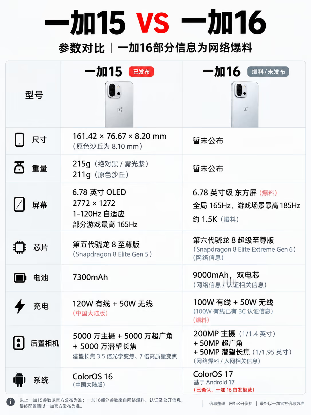 这一对比，简直是“背刺”老用户现场啊！一加16这爆料参数，电池直接干到9000毫安时？这是要把充电宝