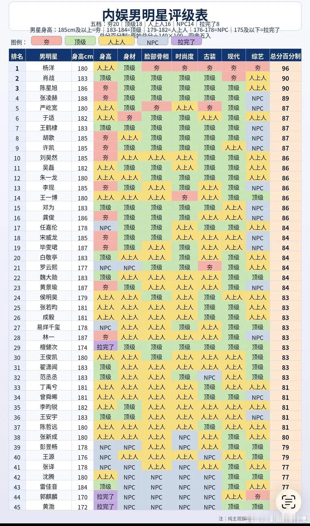 杨洋比肖战分数高合理吗？？