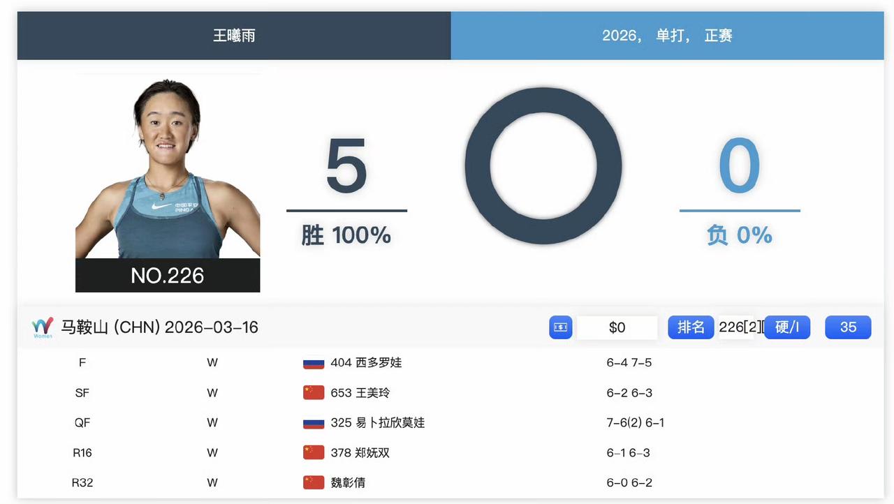 ITF马鞍山W35赛，王曦雨复出第一站即未丢一盘连胜5场，拿下冠军。即时排名升至
