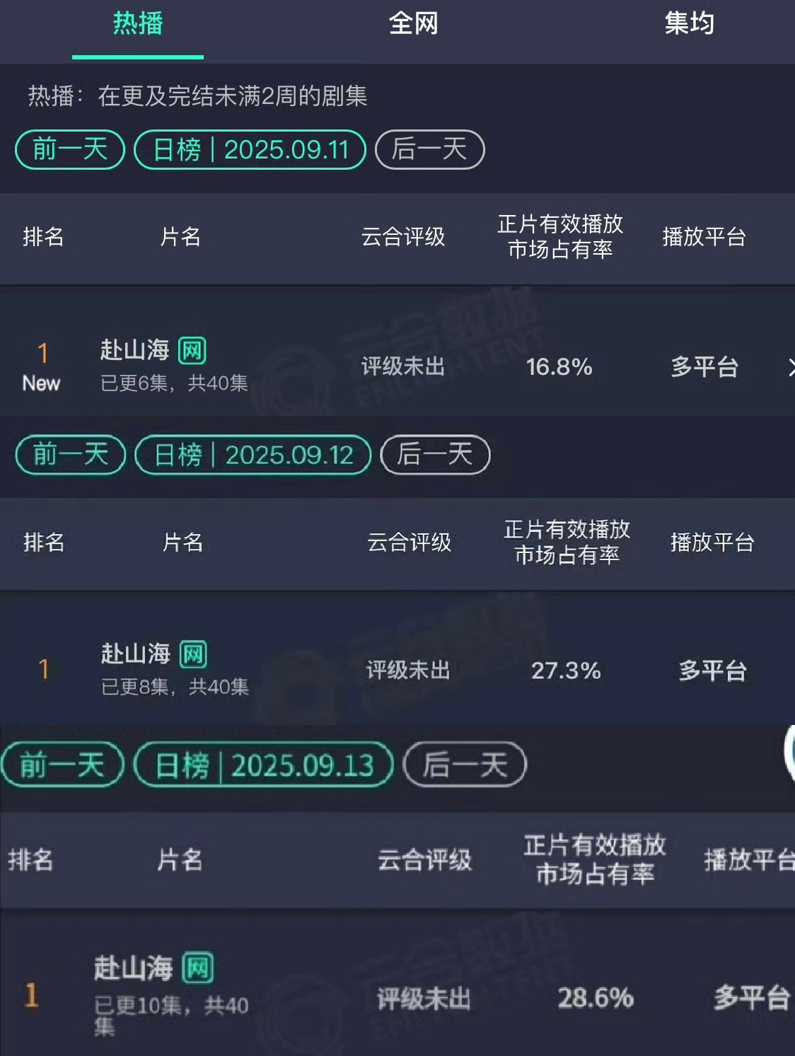成毅《赴山海》第3天云🈴占比28.6%，预估有效播放量4900w左右。虽然口碑