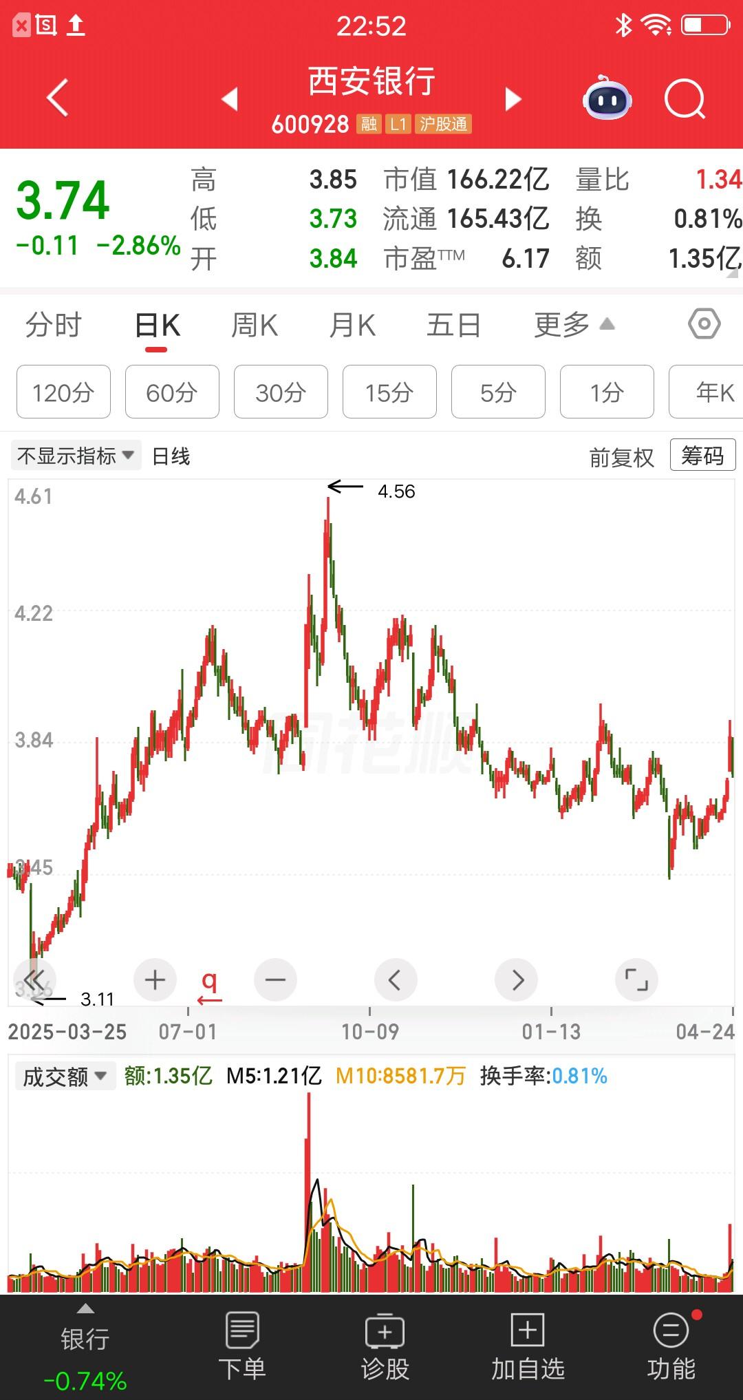 一位陕西的股民，4.39元买入2万块西安银行，心理预期股价还会继续上涨。可事与愿