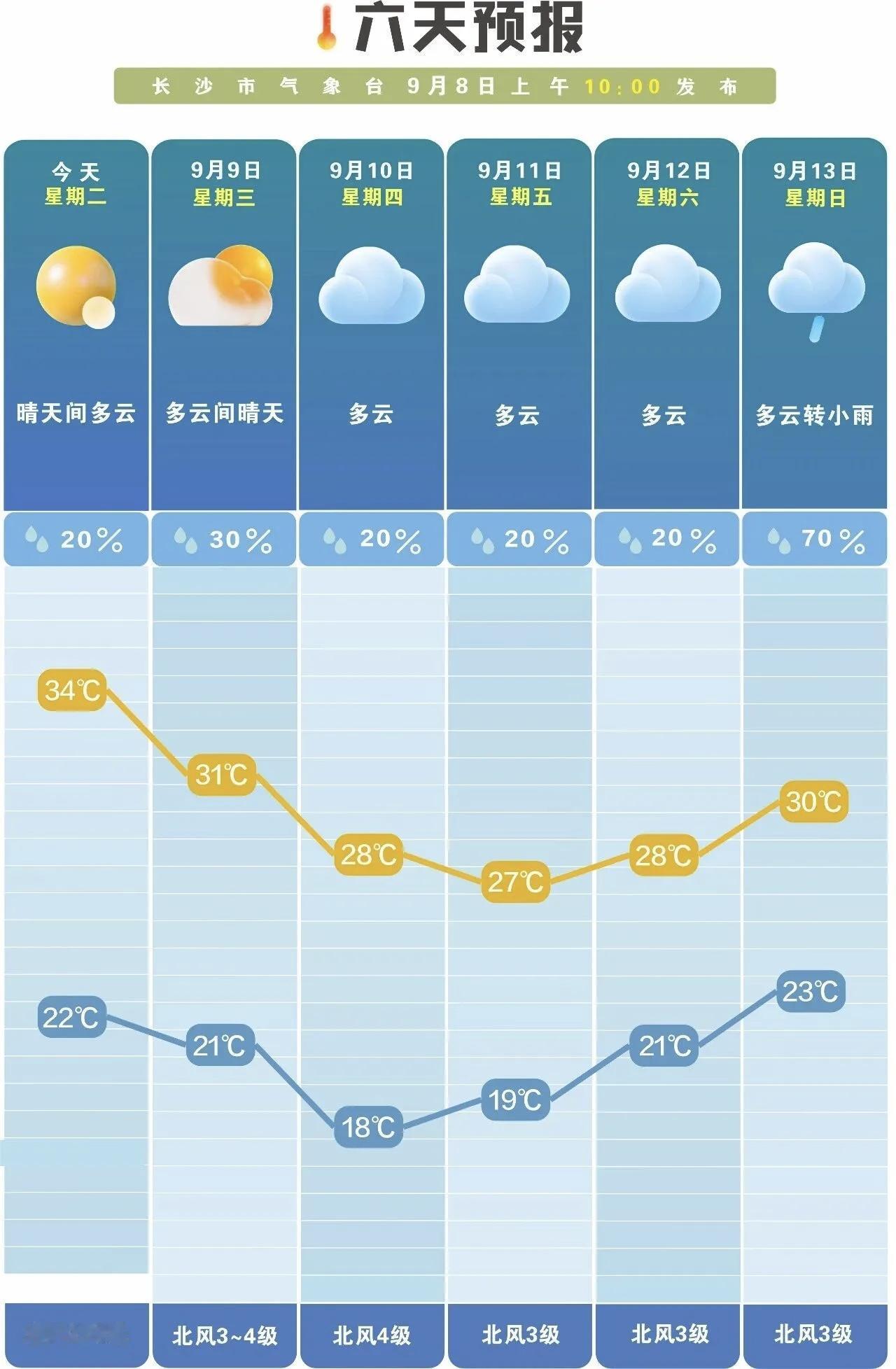 白露逢降温！长沙本周气温大起伏，最低将跌至18℃白露节气过后，仲秋时节悄然