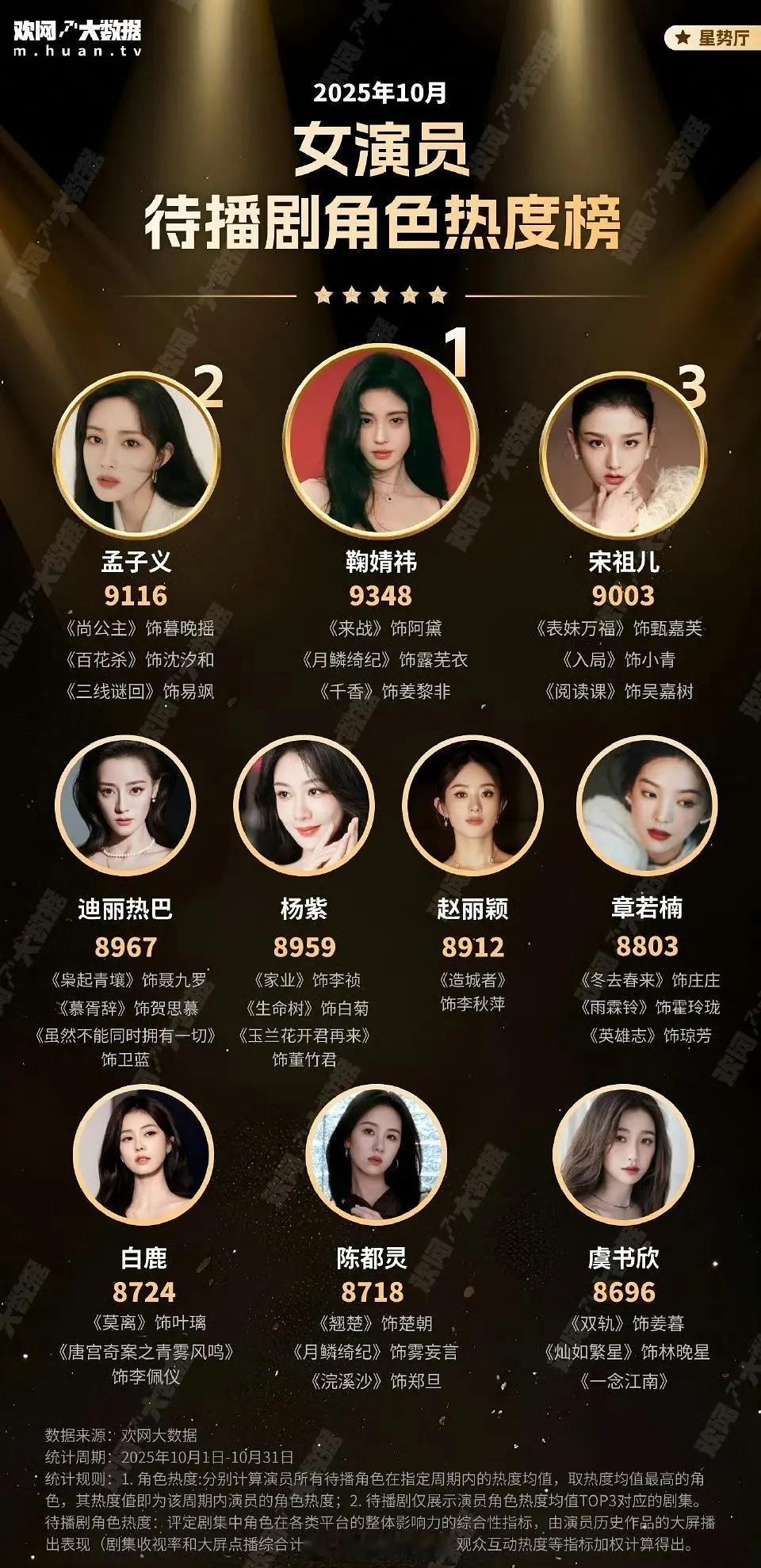 鞠婧祎拿下待播剧角色女演员top1女顶就是直接全hold，很有实力了​​​