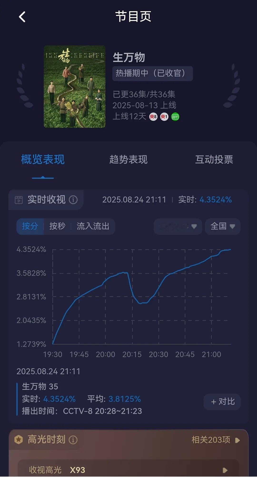 🐑8酷云历史峰值由生万物书写4.3535​​​