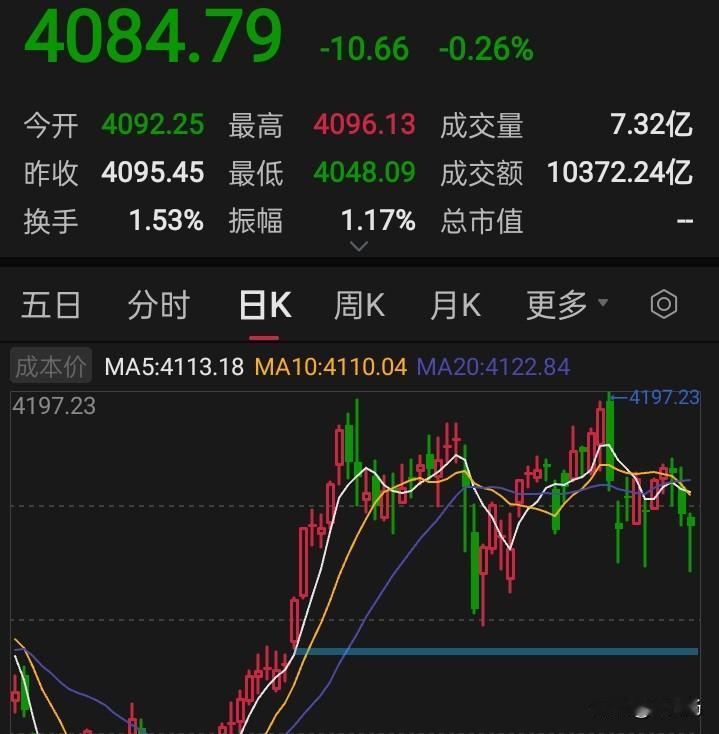 收盘了，A股惊现单针探底！是调整结束了吗？有没有结束，说实话只有市场先生知道