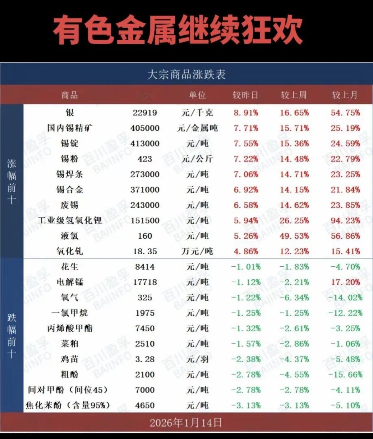 1.15周四大宗商品价格涨跌表！有色金属继续狂欢！金属银，锡，工业级氢
