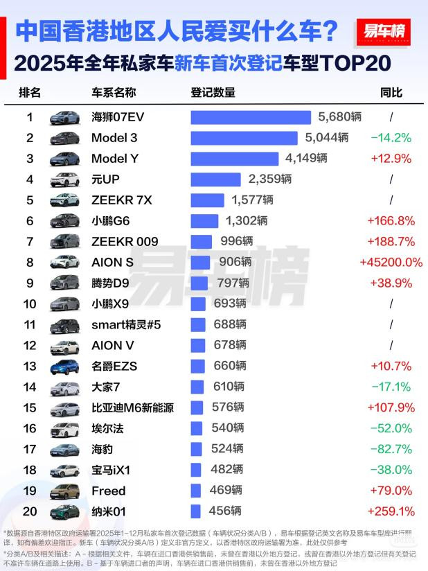 2025年香港车市最大的惊喜当属比亚迪拿下全品牌销量冠军，这可是中国品牌第一次