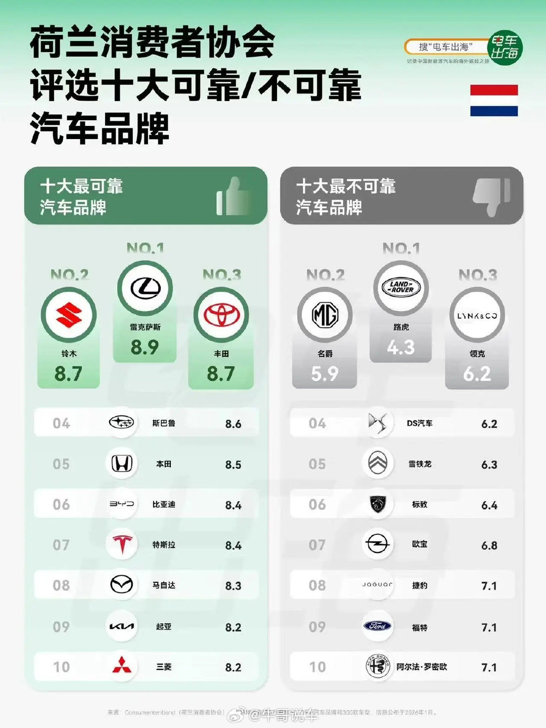 荷兰评出最靠谱/不靠谱汽车品牌，感觉在污蔑中国品牌[捂脸哭]​