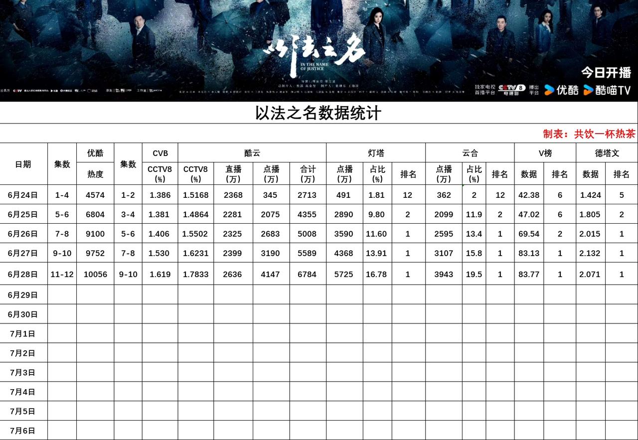 《以法之名》口碑发酵了这两天播放数据播放很猛，日增800百万，云合日播放量已经