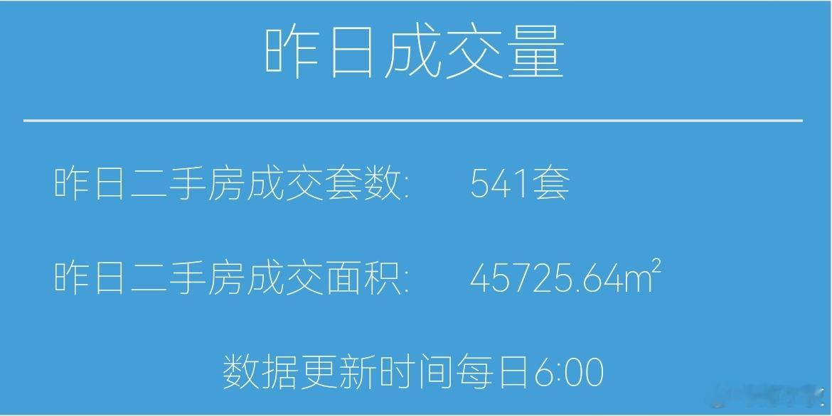 楼市第一线今天2月11日，昨天上海二手房成交541套，2月累计成交6975套去年
