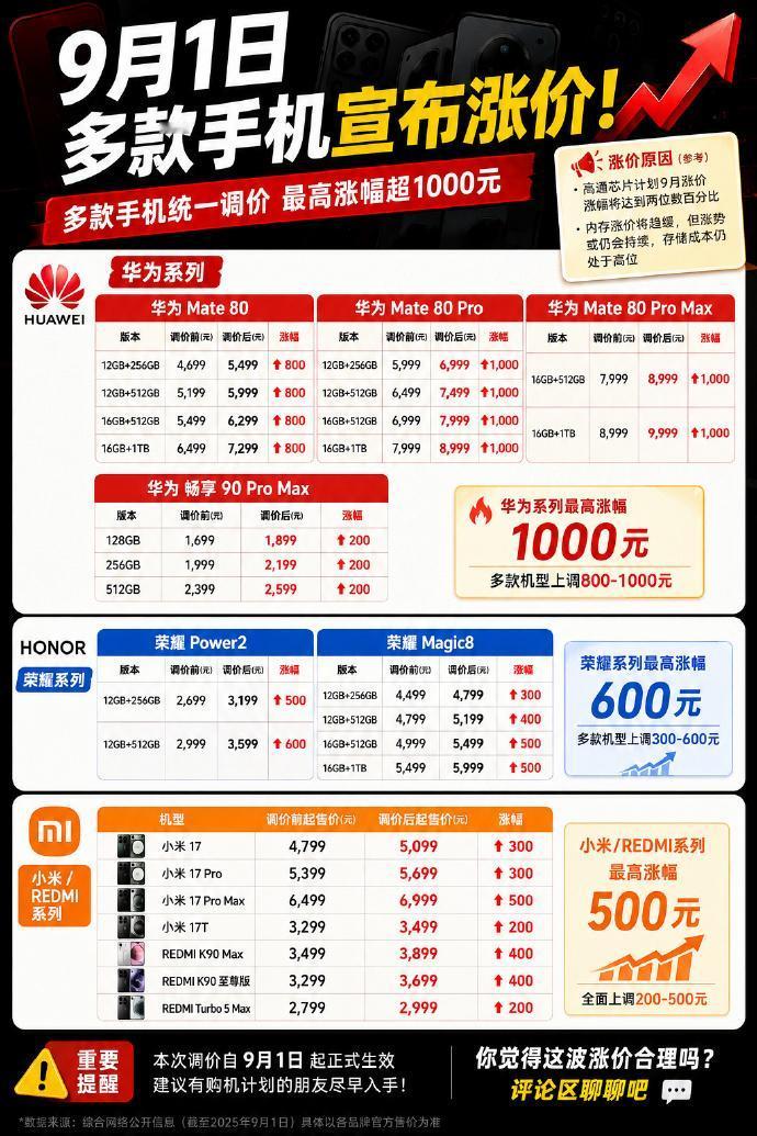 手机集体涨价，真的合理吗？普通人别再被轻易收割！最近打开手机电商页面，相信很多