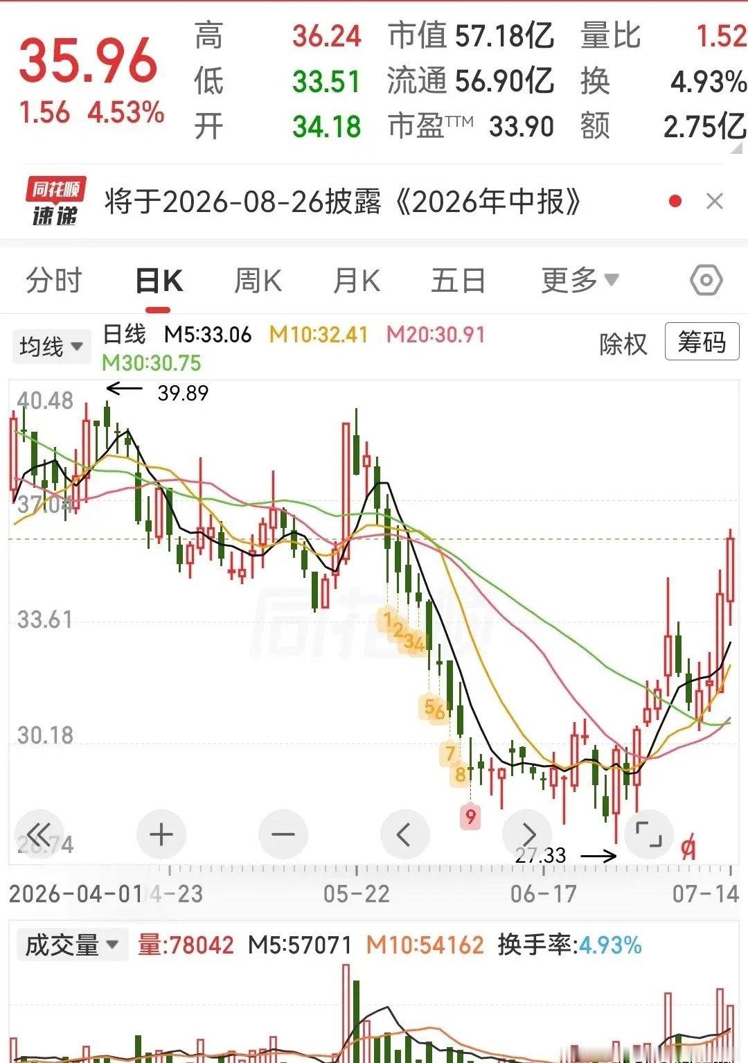 医药板块反弹态势延续，三家具备成长潜力标的解析近期医药板块走出持续性修复行情，下