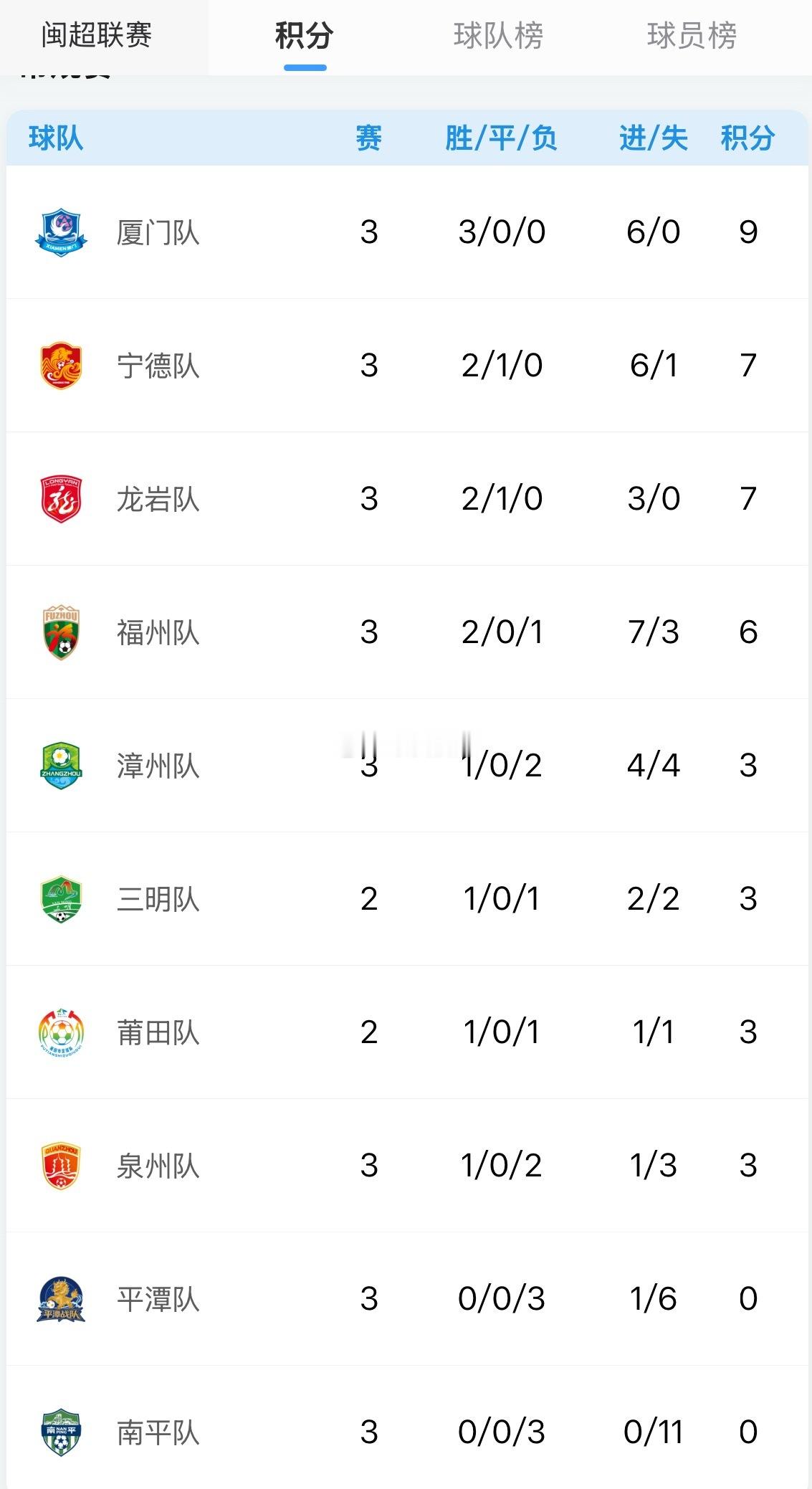 福州跃升第四！闽超积分榜更新厦门队跻身第一也是目前唯一三连胜球队宁德和龙岩队