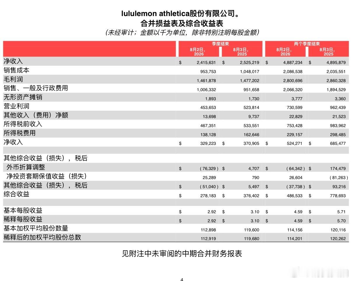 【Lululemon业绩】Lululemon二季度净收入24.2亿美元9