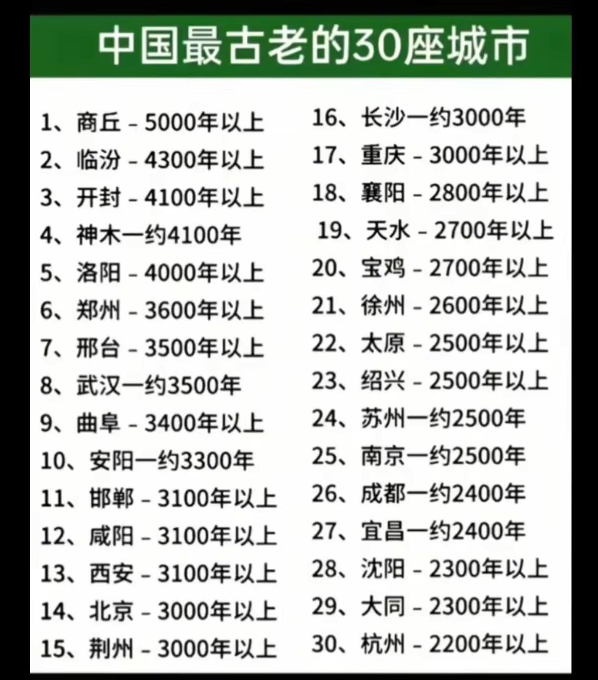 中国最古老的30所城市