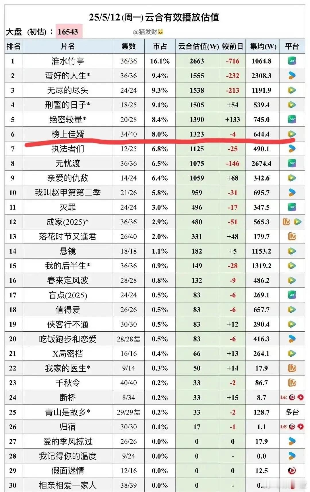 都在风风火火的追《折腰》，还有谁啊记得还在播的《榜上佳婿》[捂脸哭]这部剧给我的感