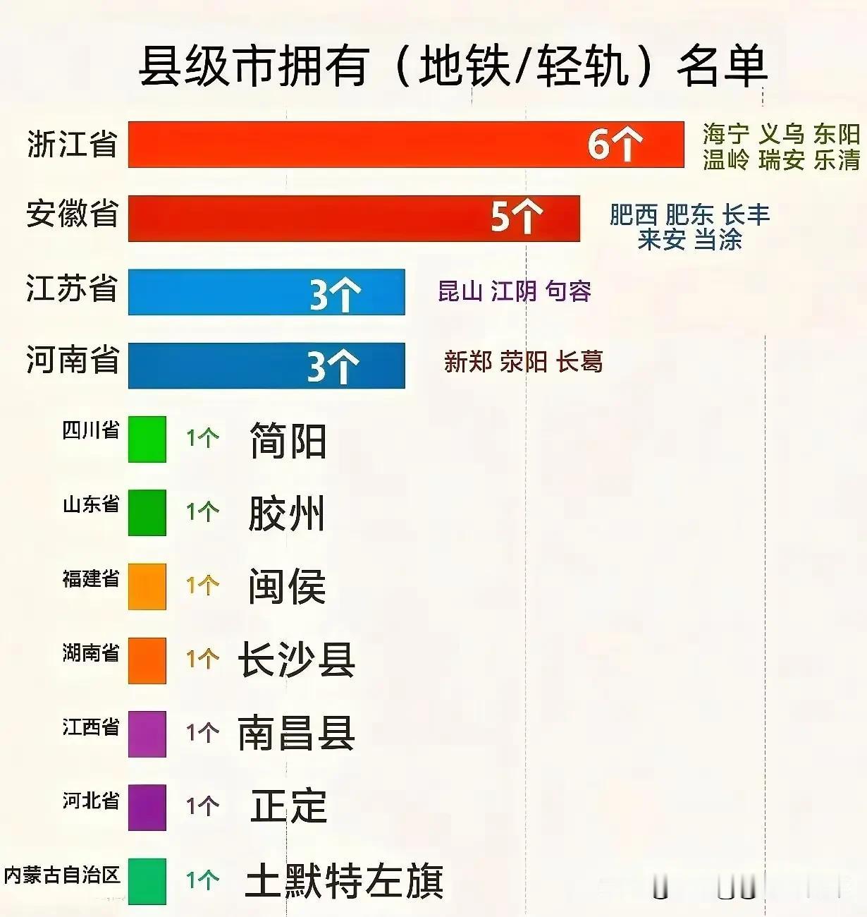 恭喜长沙县入选！目前各省县以及县级市拥有地铁，轻轨的地方，浙江最多6个，安徽5