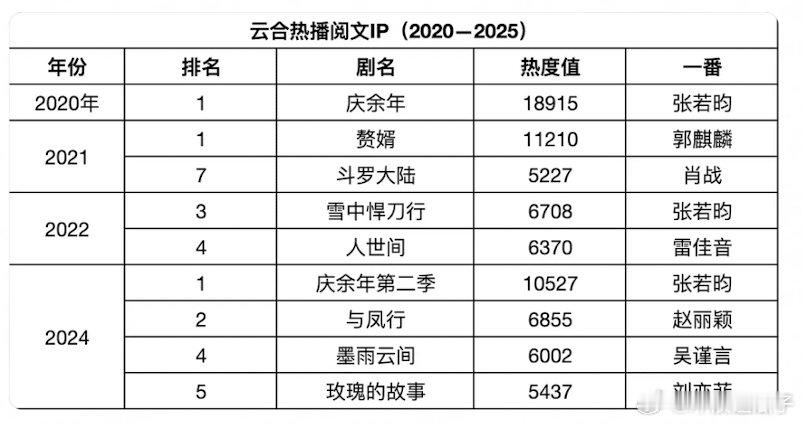 张若昀领跑的很突出，庆断层领先