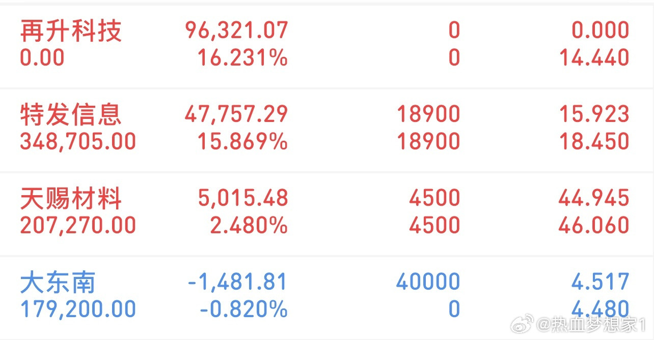 挑战300万冲刺3000万（4/2记录）新进：大东南持有：天赐材料、特发信息清了