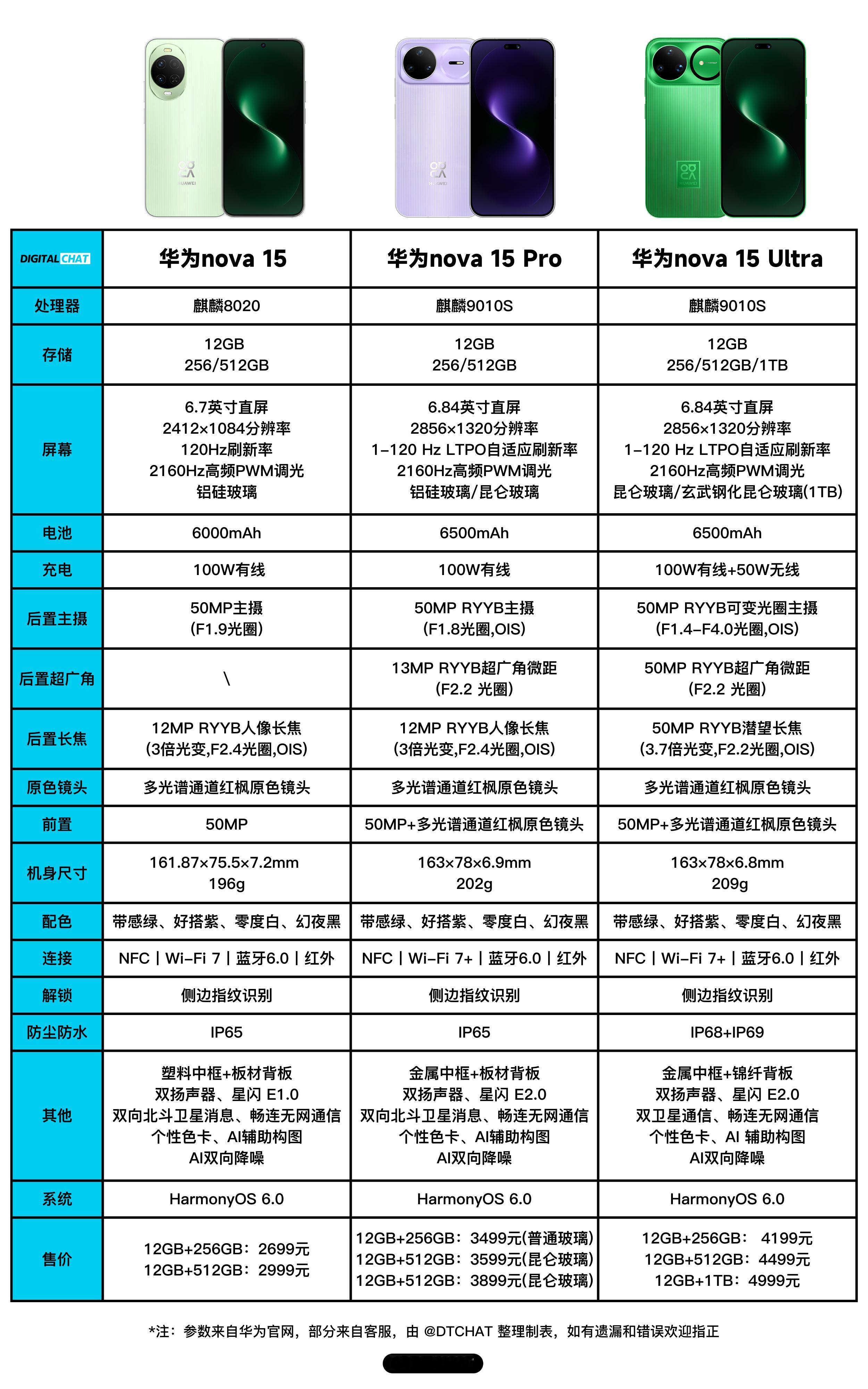 一图看懂华为nova15系列三款新机参数配置和价格，全系都支持150万多光谱通