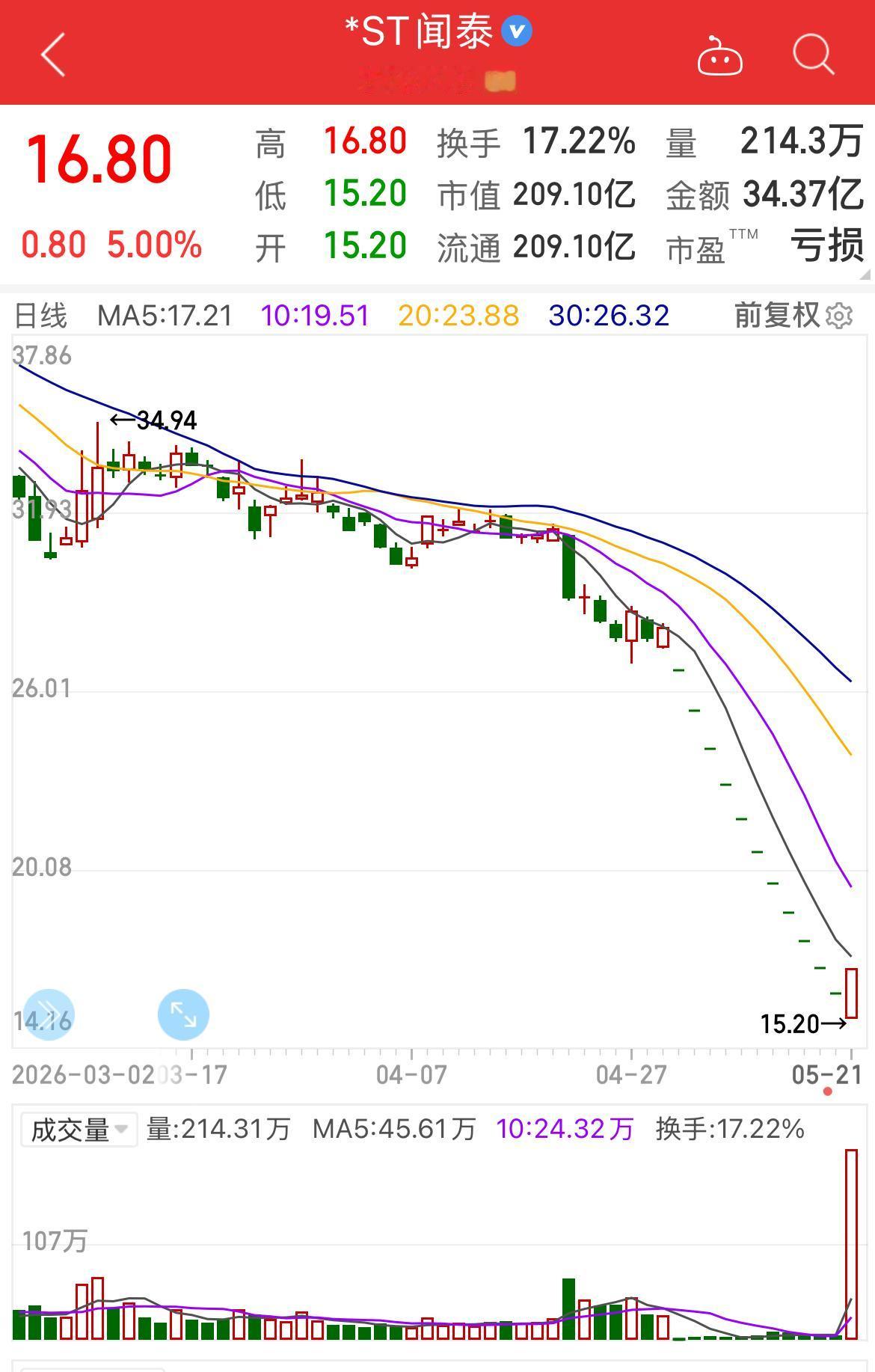 *ST闻泰今天逆大市强反转，在连续11个跌停板后今天首次打开跌停板并涨停（ST股