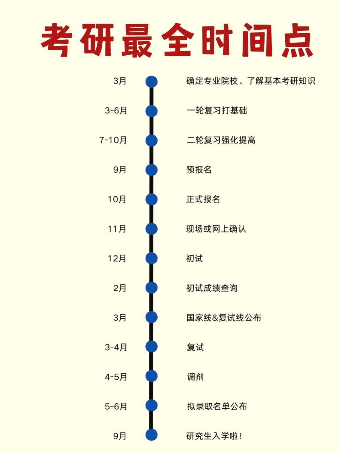 26考研时间线（3月份开始）