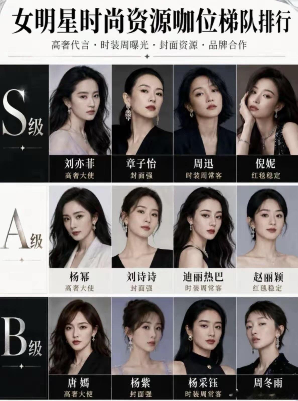 女明星时尚资源咖位梯队排行[思考]女星跟女星段位也差十万八千里呢。​​​
