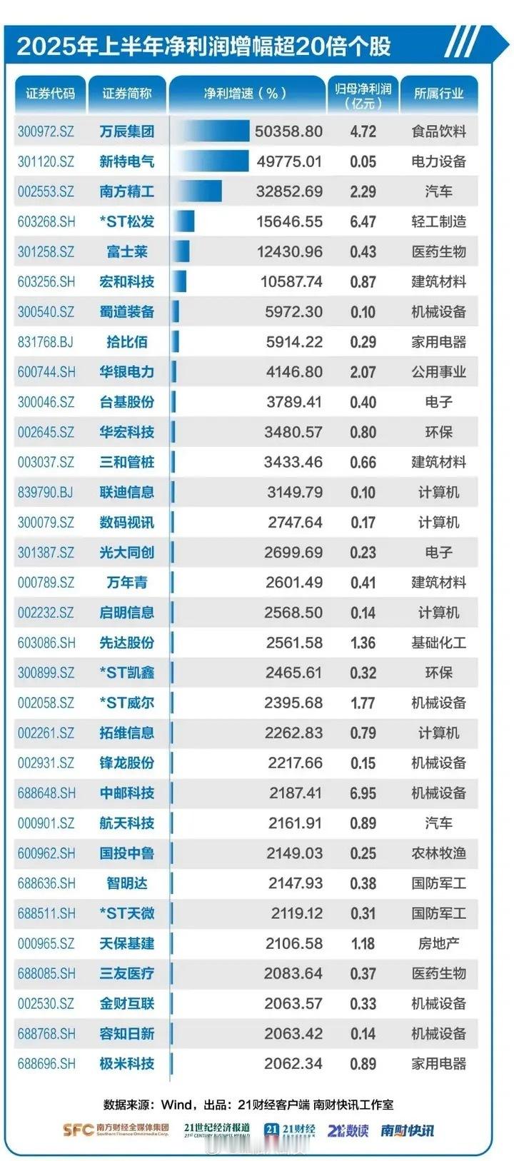 32股净利猛增20倍，最高暴增500倍，A股半年报赚钱名单来了[并不简单]​